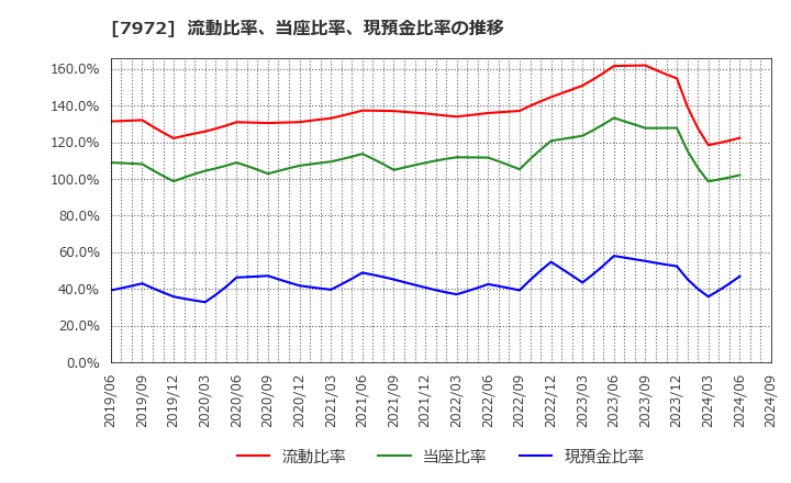 7972 (株)イトーキ: 流動比率、当座比率、現預金比率の推移