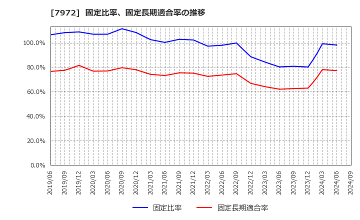 7972 (株)イトーキ: 固定比率、固定長期適合率の推移