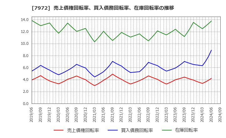 7972 (株)イトーキ: 売上債権回転率、買入債務回転率、在庫回転率の推移