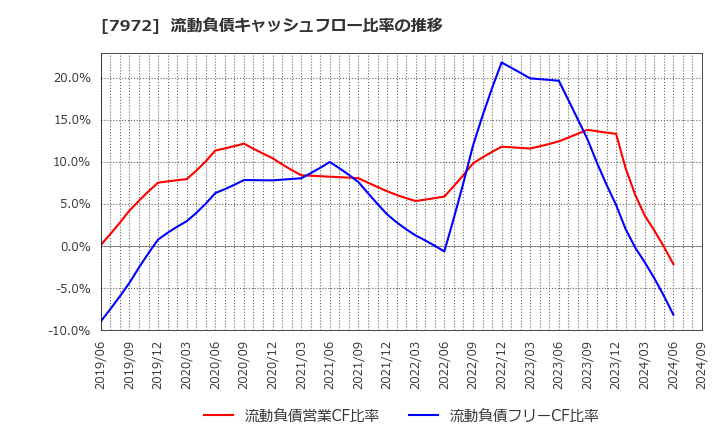 7972 (株)イトーキ: 流動負債キャッシュフロー比率の推移