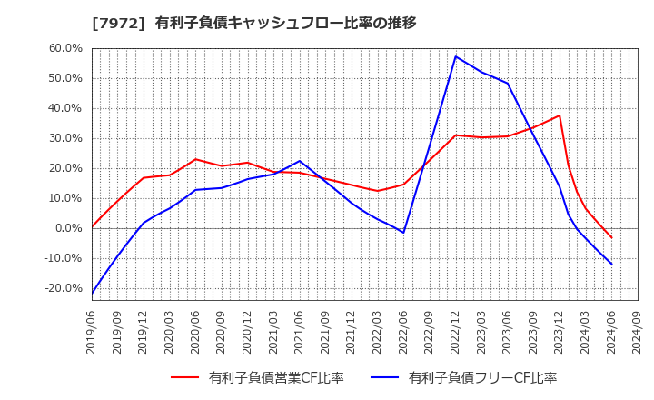 7972 (株)イトーキ: 有利子負債キャッシュフロー比率の推移