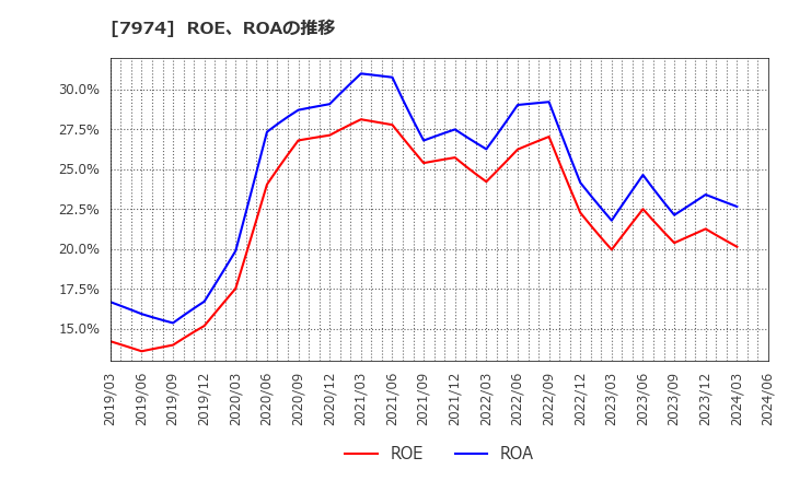 7974 任天堂(株): ROE、ROAの推移