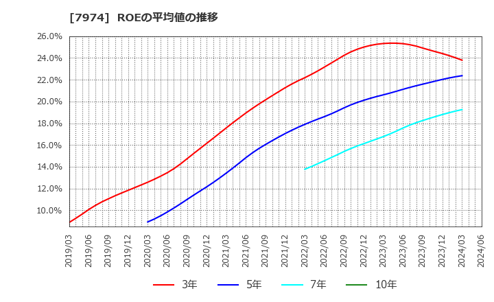 7974 任天堂(株): ROEの平均値の推移