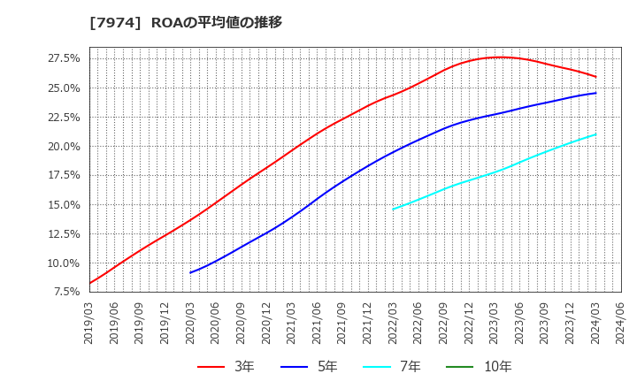 7974 任天堂(株): ROAの平均値の推移