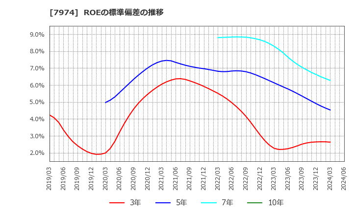 7974 任天堂(株): ROEの標準偏差の推移
