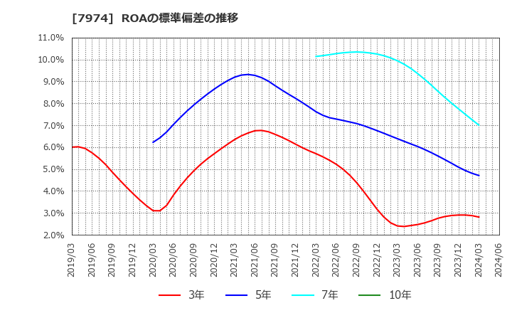 7974 任天堂(株): ROAの標準偏差の推移