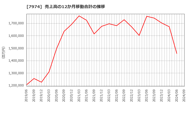 7974 任天堂(株): 売上高の12か月移動合計の推移