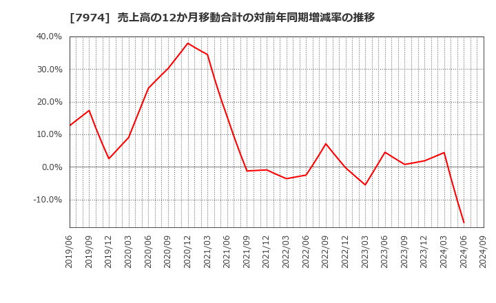 7974 任天堂(株): 売上高の12か月移動合計の対前年同期増減率の推移