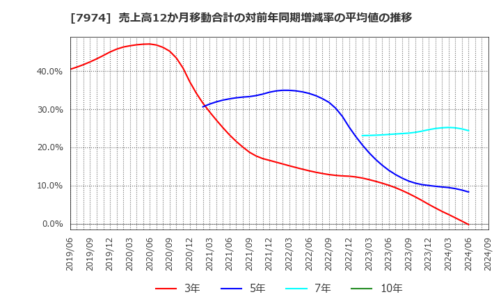 7974 任天堂(株): 売上高12か月移動合計の対前年同期増減率の平均値の推移