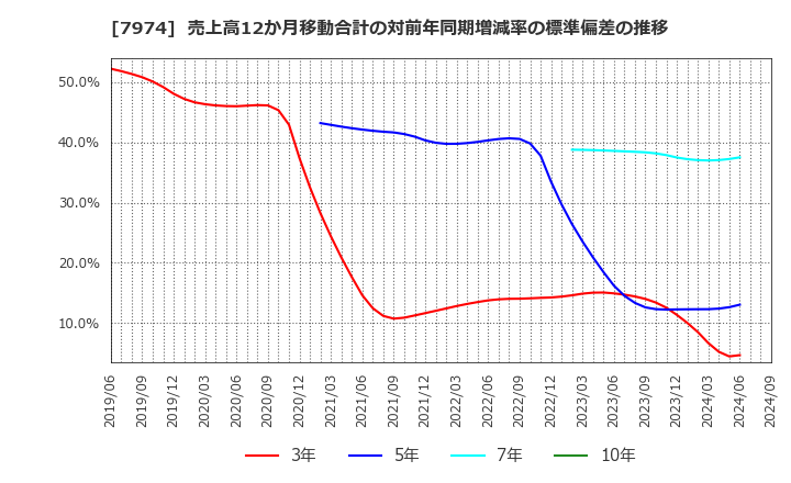 7974 任天堂(株): 売上高12か月移動合計の対前年同期増減率の標準偏差の推移