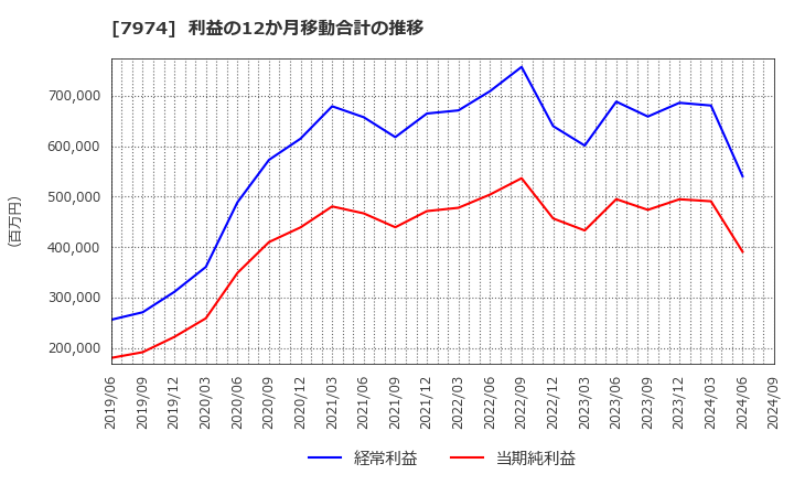 7974 任天堂(株): 利益の12か月移動合計の推移