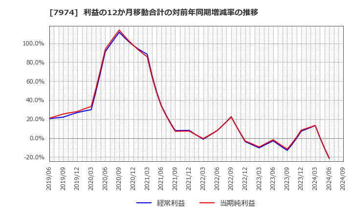 7974 任天堂(株): 利益の12か月移動合計の対前年同期増減率の推移