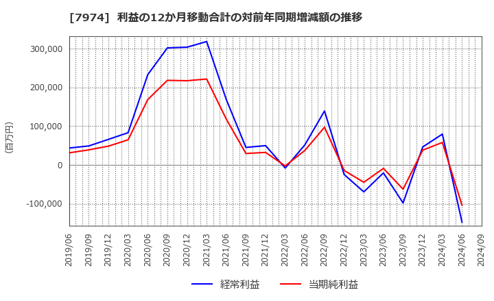 7974 任天堂(株): 利益の12か月移動合計の対前年同期増減額の推移