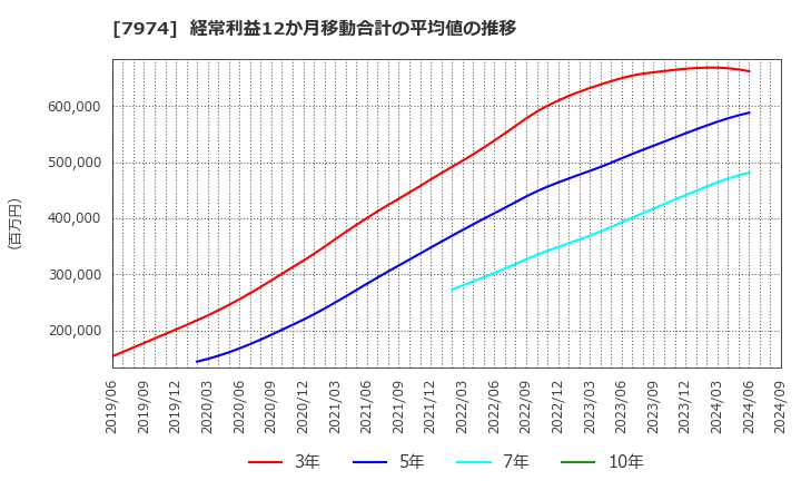 7974 任天堂(株): 経常利益12か月移動合計の平均値の推移