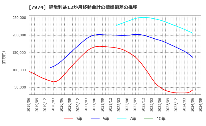 7974 任天堂(株): 経常利益12か月移動合計の標準偏差の推移