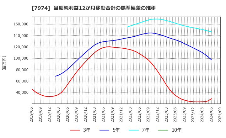 7974 任天堂(株): 当期純利益12か月移動合計の標準偏差の推移