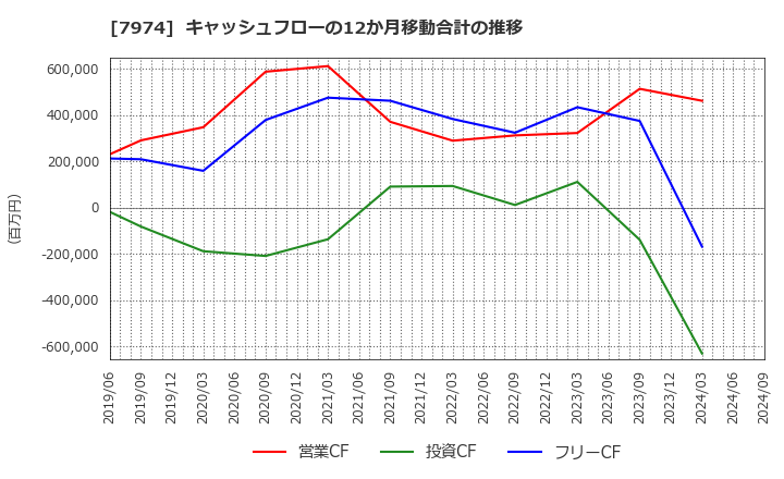 7974 任天堂(株): キャッシュフローの12か月移動合計の推移