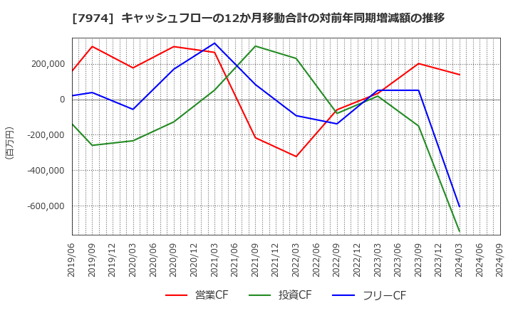 7974 任天堂(株): キャッシュフローの12か月移動合計の対前年同期増減額の推移