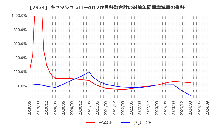 7974 任天堂(株): キャッシュフローの12か月移動合計の対前年同期増減率の推移