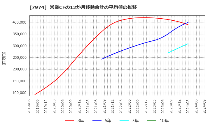 7974 任天堂(株): 営業CFの12か月移動合計の平均値の推移