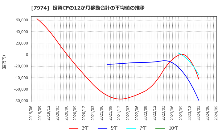 7974 任天堂(株): 投資CFの12か月移動合計の平均値の推移