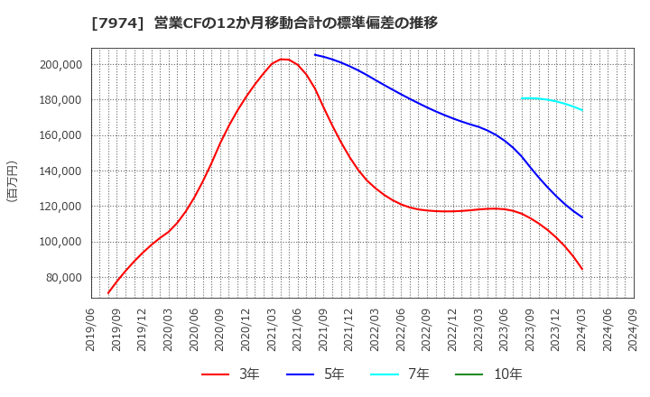 7974 任天堂(株): 営業CFの12か月移動合計の標準偏差の推移