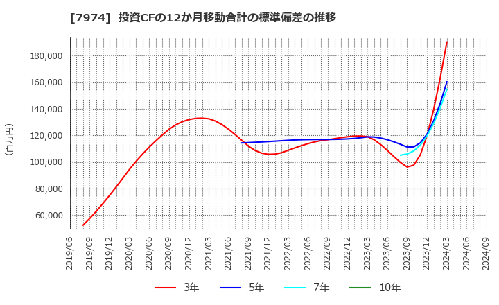 7974 任天堂(株): 投資CFの12か月移動合計の標準偏差の推移