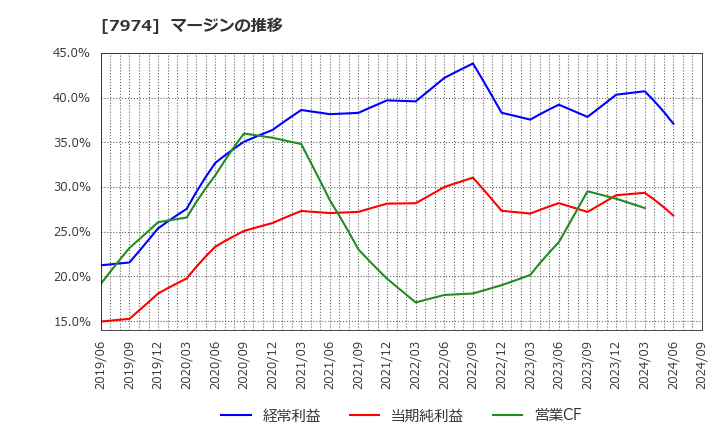 7974 任天堂(株): マージンの推移