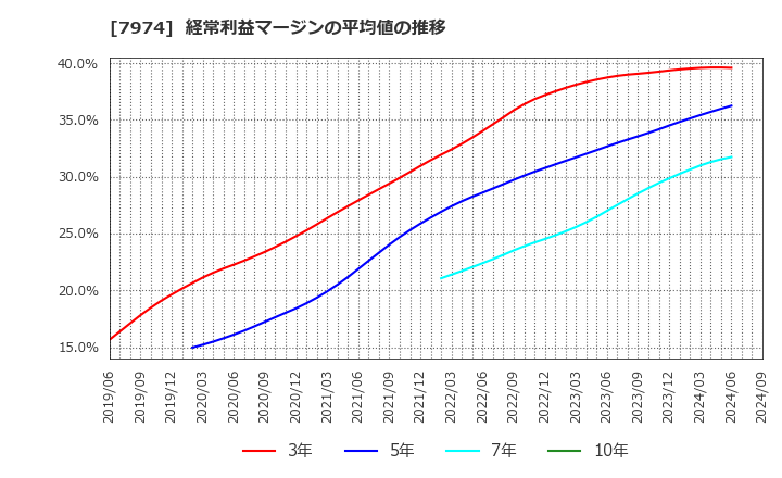 7974 任天堂(株): 経常利益マージンの平均値の推移