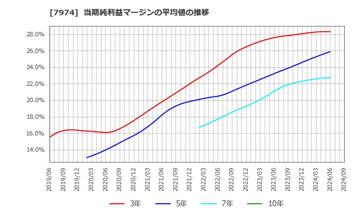 7974 任天堂(株): 当期純利益マージンの平均値の推移