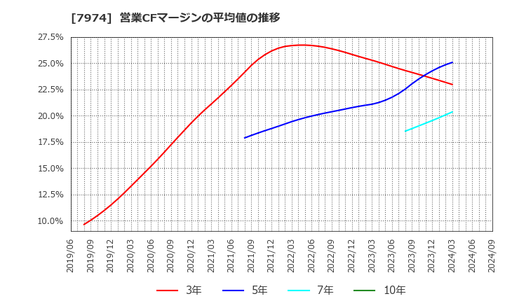 7974 任天堂(株): 営業CFマージンの平均値の推移