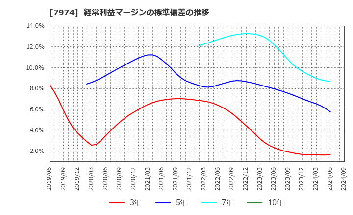 7974 任天堂(株): 経常利益マージンの標準偏差の推移