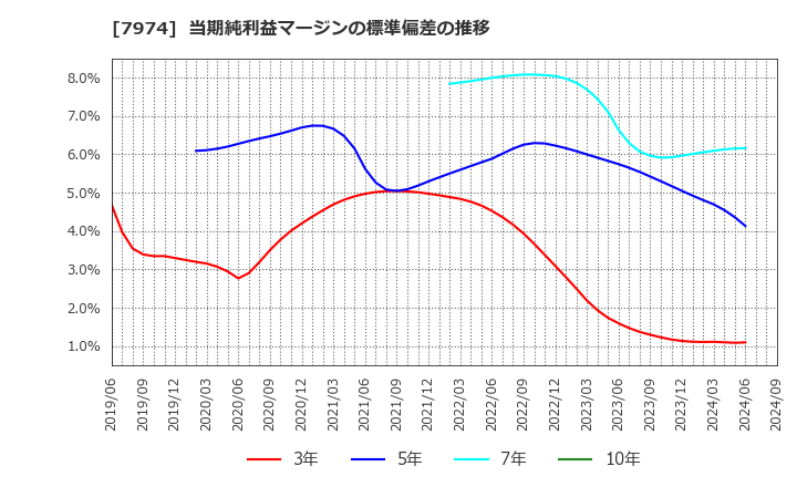 7974 任天堂(株): 当期純利益マージンの標準偏差の推移