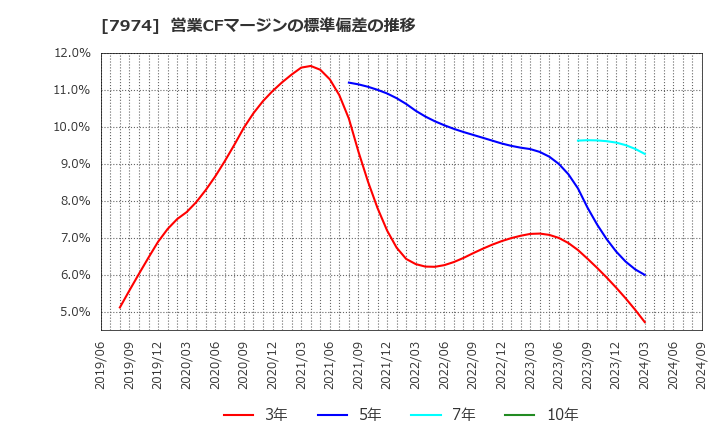 7974 任天堂(株): 営業CFマージンの標準偏差の推移