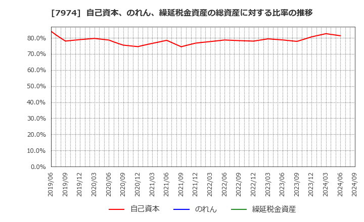 7974 任天堂(株): 自己資本、のれん、繰延税金資産の総資産に対する比率の推移