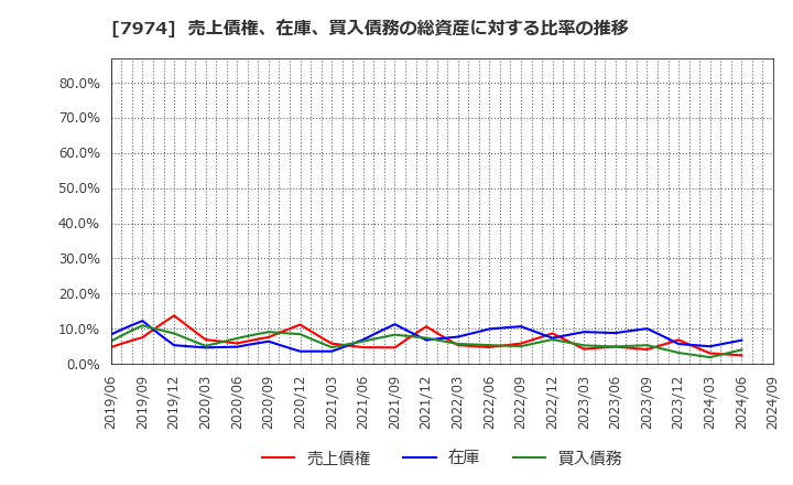 7974 任天堂(株): 売上債権、在庫、買入債務の総資産に対する比率の推移