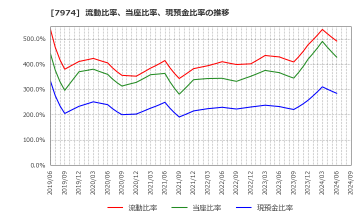 7974 任天堂(株): 流動比率、当座比率、現預金比率の推移