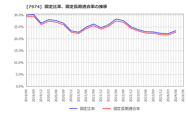 7974 任天堂(株): 固定比率、固定長期適合率の推移