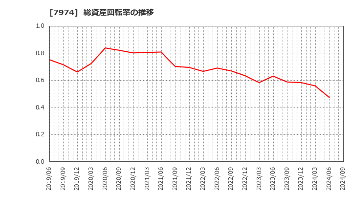 7974 任天堂(株): 総資産回転率の推移