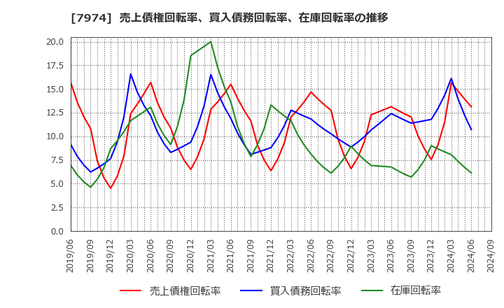 7974 任天堂(株): 売上債権回転率、買入債務回転率、在庫回転率の推移