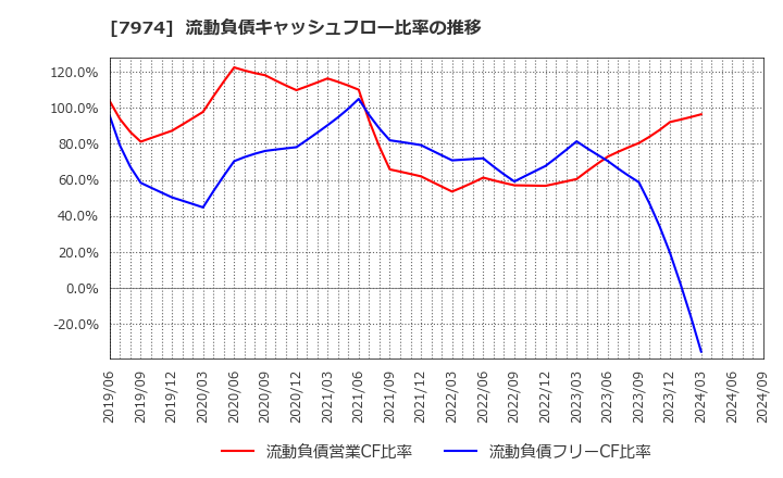 7974 任天堂(株): 流動負債キャッシュフロー比率の推移