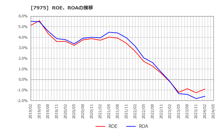 7975 (株)リヒトラブ: ROE、ROAの推移
