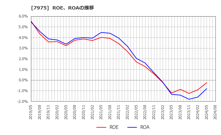 7975 (株)リヒトラブ: ROE、ROAの推移