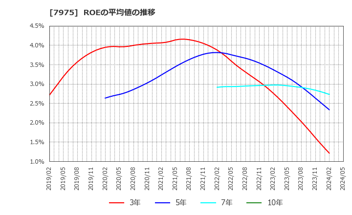 7975 (株)リヒトラブ: ROEの平均値の推移