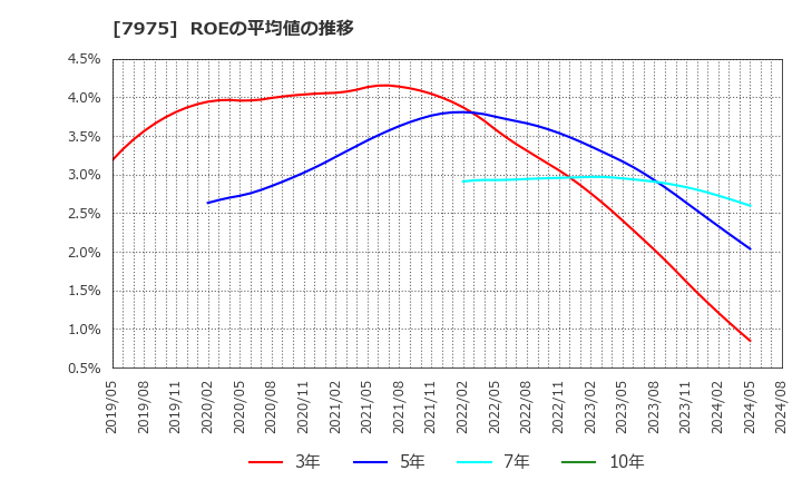 7975 (株)リヒトラブ: ROEの平均値の推移