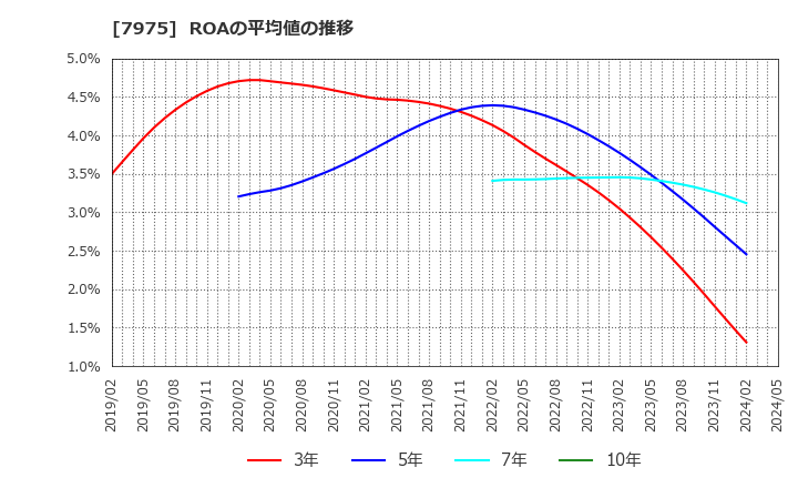7975 (株)リヒトラブ: ROAの平均値の推移