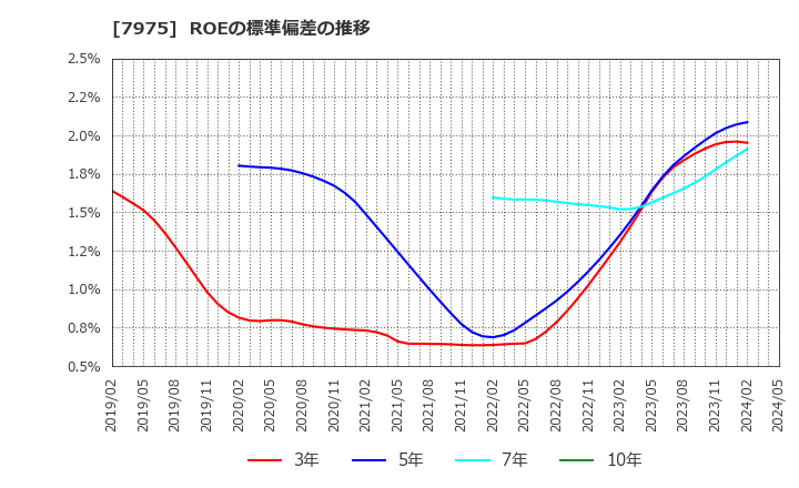 7975 (株)リヒトラブ: ROEの標準偏差の推移