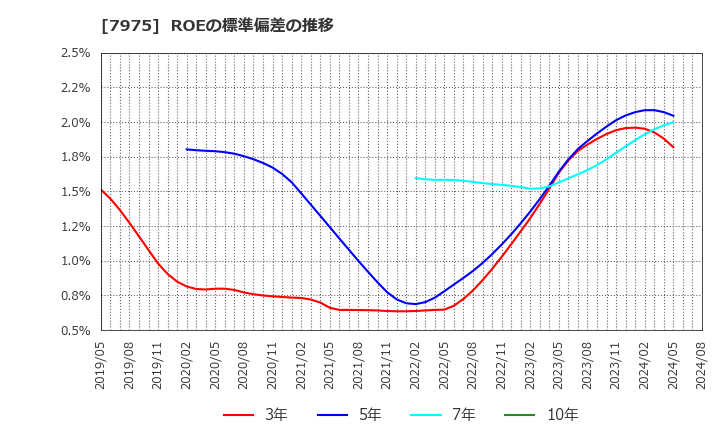 7975 (株)リヒトラブ: ROEの標準偏差の推移