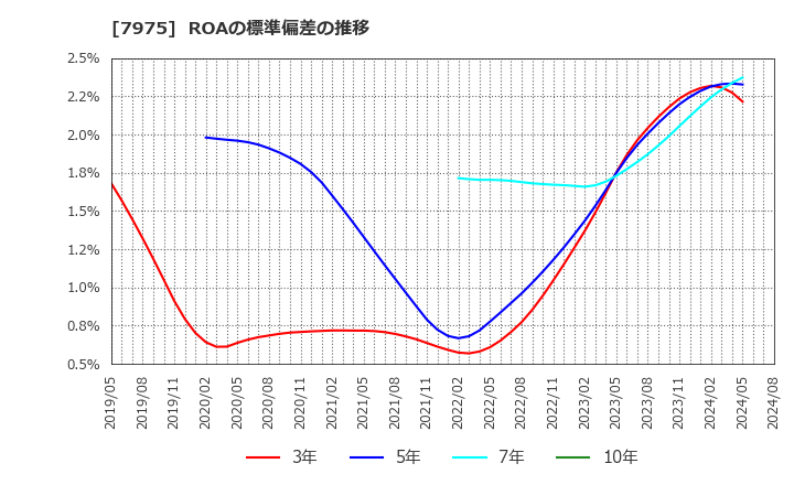 7975 (株)リヒトラブ: ROAの標準偏差の推移