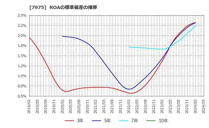 7975 (株)リヒトラブ: ROAの標準偏差の推移